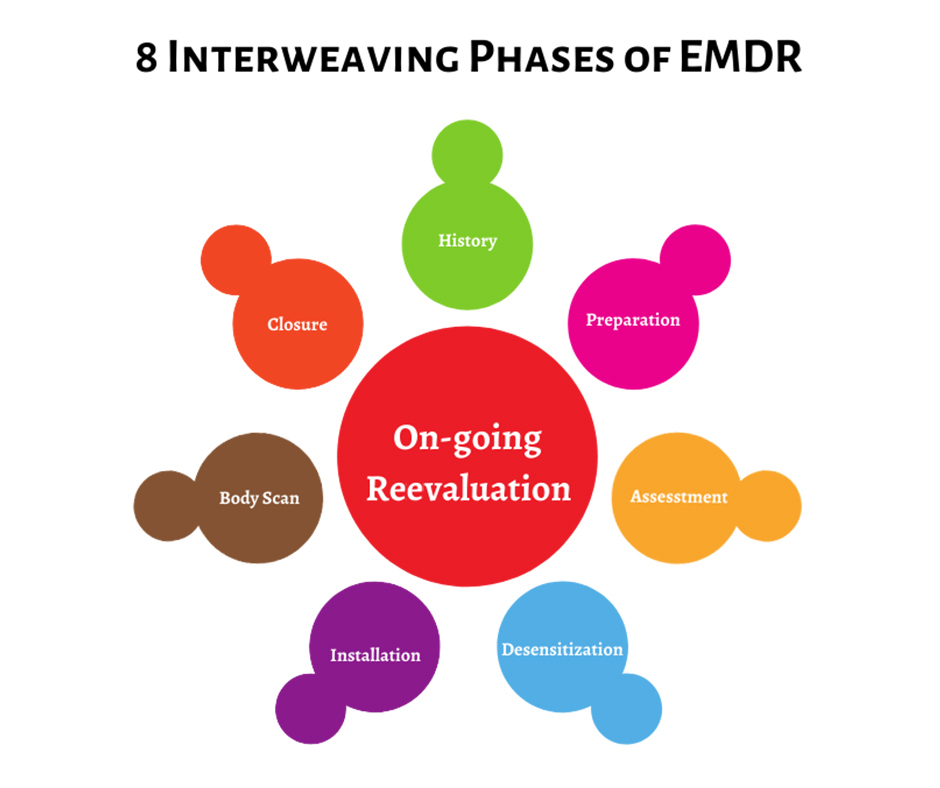 8 phases of EMDR therapy